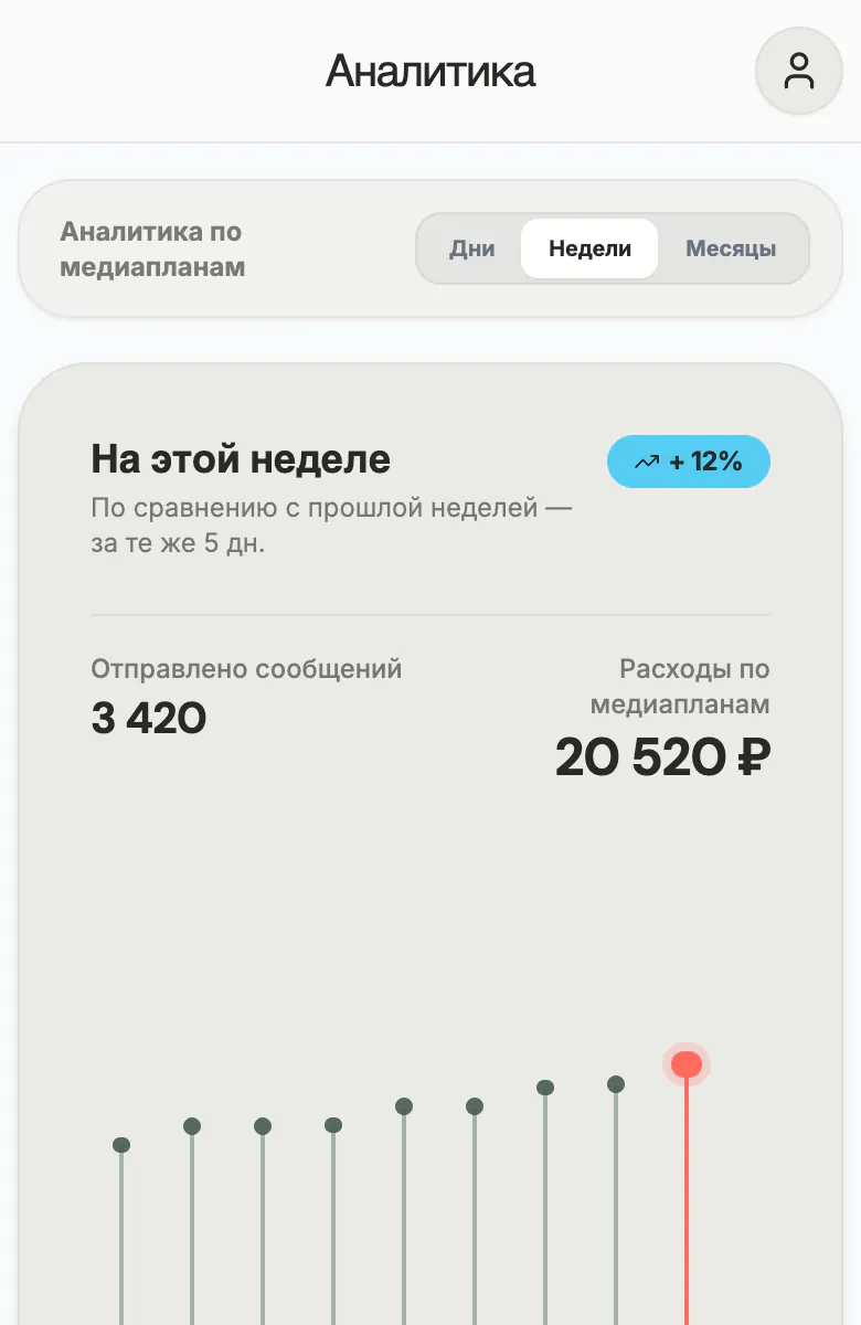 Раздел «Аналитика»: за неделю отправлено 3 420 сообщений, расход 20 520 ₽